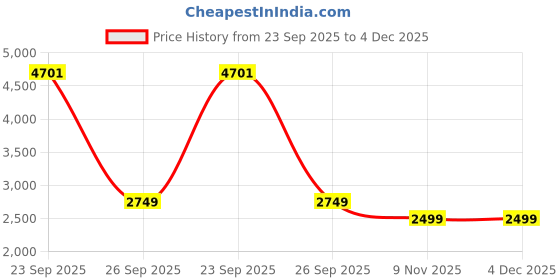 myntra.com Kotart Brown & Pink 2 Pieces Wooden Wall Arts kotart Price History Graph from 23 Sep 2025 to 4 Dec 2025