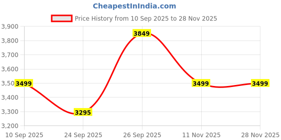 myntra.com Kotart Brown & Pink 4 Pieces Floral And Botanical Wooden Wall Arts kotart Price History Graph from 10 Sep 2025 to 28 Nov 2025