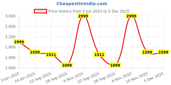 myntra.com Kotart Brown & Pink 6 and more Piece Wood Abstract Wall Paintings kotart Price History Graph from 3 Jun 2025 to 5 Dec 2025