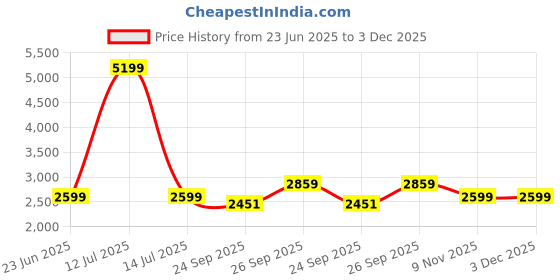myntra.com Kotart Brown & Pink 6 and more Piece Wood Abstract Wall Paintings kotart Price History Graph from 23 Jun 2025 to 3 Dec 2025