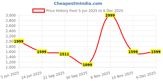 myntra.com Kotart Brown & Pink 6 and more Piece Wood Floral and Botanical Wall Paintings kotart Price History Graph from 5 Jun 2025 to 5 Dec 2025