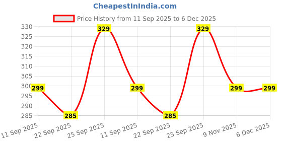 myntra.com Kotart Brown & Red 2 Pieces Floral & Botanical Wooden Wall Arts kotart Price History Graph from 11 Sep 2025 to 6 Dec 2025