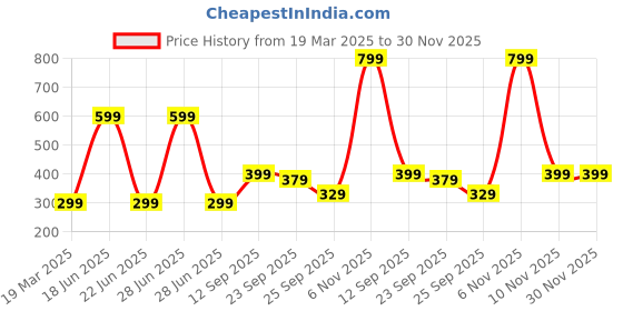 myntra.com Kotart Brown & Red 2 Pieces Floral Printed Wooden Wall Paintings kotart Price History Graph from 19 Mar 2025 to 30 Nov 2025