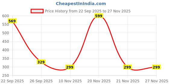 myntra.com Kotart Brown & Red 2 Pieces Wooden Abstract Printed Wall Arts kotart Price History Graph from 22 Sep 2025 to 27 Nov 2025