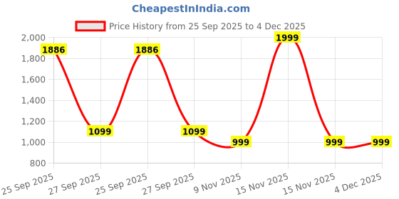 myntra.com Kotart Brown & Red 2 Pieces Wooden Floral and Botanical Wall Arts kotart Price History Graph from 25 Sep 2025 to 3 Dec 2025