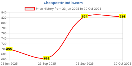 myntra.com Kotart Brown & Red 2 Pieces Wooden Floral and Botanical Wall Paintings kotart Price History Graph from 23 Jun 2025 to 10 Oct 2025