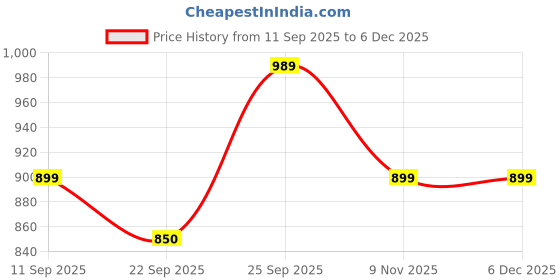 myntra.com Kotart Brown & Red 3 Piece Wooden Religious Wall Arts kotart Price History Graph from 11 Sep 2025 to 5 Dec 2025