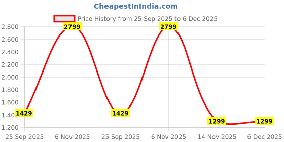 myntra.com Kotart Brown & Red 3 Pieces Floral And Botanical Wooden Wall Arts kotart Price History Graph from 25 Sep 2025 to 6 Dec 2025