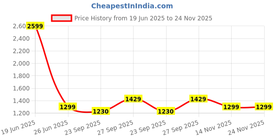 myntra.com Kotart Brown & Red 3 Pieces Floral and Botanical Wooden Wall Paintings kotart Price History Graph from 19 Jun 2025 to 24 Nov 2025