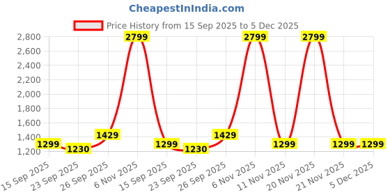 myntra.com Kotart Brown & Red 3 Pieces Typography Wooden Wall Arts kotart Price History Graph from 15 Sep 2025 to 5 Dec 2025