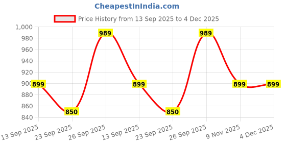 myntra.com Kotart Brown & Red 3 Pieces Wooden Floral and Botanical Wall Arts kotart Price History Graph from 13 Sep 2025 to 4 Dec 2025