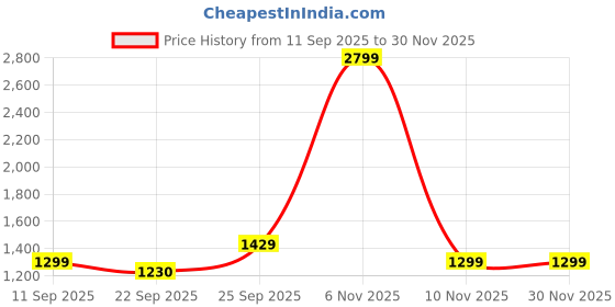 myntra.com Kotart Brown & Red 3 Pieces Wooden Floral and Botanical Wall Paintings kotart Price History Graph from 11 Sep 2025 to 30 Nov 2025