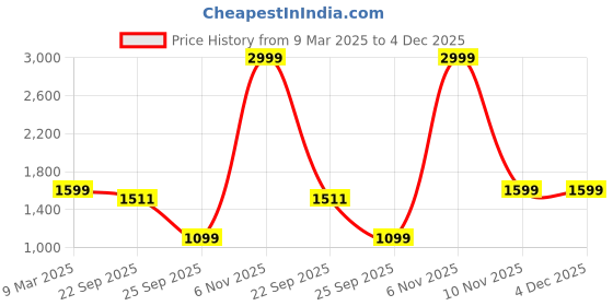 myntra.com Kotart Brown & Red 6 and more Piece Wood Abstract Wall Paintings kotart Price History Graph from 9 Mar 2025 to 4 Dec 2025