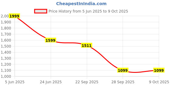 myntra.com Kotart Brown & Red 6 and more Piece Wood Abstract Wall Paintings kotart Price History Graph from 5 Jun 2025 to 9 Oct 2025
