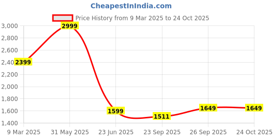 myntra.com Kotart Brown & Red 6 and more Piece Wood Birds and Animals Wall Paintings kotart Price History Graph from 9 Mar 2025 to 24 Oct 2025