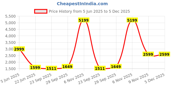myntra.com Kotart Brown & Red 6 and more Piece Wood Floral and Botanical Wall Paintings kotart Price History Graph from 5 Jun 2025 to 4 Dec 2025