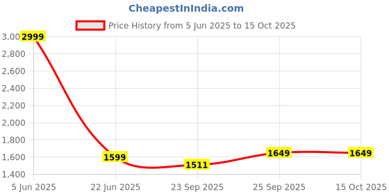 myntra.com Kotart Brown & Red 6 and more Piece Wood Floral and Botanical Wall Paintings kotart Price History Graph from 5 Jun 2025 to 15 Oct 2025