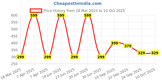 myntra.com Kotart Brown & White 2 Piece Wood Floral and Botanical Wall Paintings kotart Price History Graph from 18 Mar 2025 to 10 Oct 2025