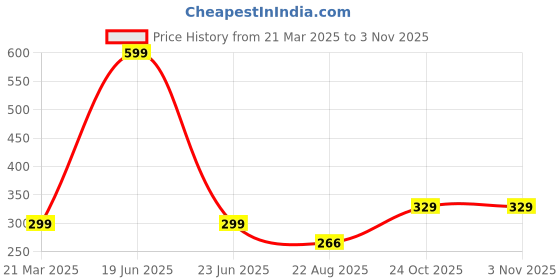 myntra.com Kotart Brown & White 2 Pieces Floral And Botanical Printed Wooden Madhubani Wall Art kotart Price History Graph from 21 Mar 2025 to 2 Nov 2025