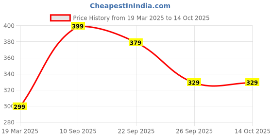 myntra.com Kotart Brown & White 2 Pieces Floral Printed Wooden Wall Paintings kotart Price History Graph from 19 Mar 2025 to 14 Oct 2025