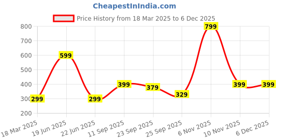myntra.com Kotart Brown & White 2 Pieces Floral Printed Wooden Wall Paintings kotart Price History Graph from 18 Mar 2025 to 5 Dec 2025