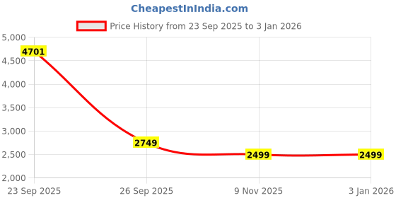 myntra.com Kotart Brown & White 2 Pieces Wooden Abstract Wall Arts kotart Price History Graph from 23 Sep 2025 to 3 Jan 2026