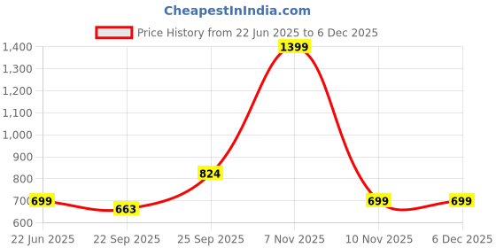 myntra.com Kotart Brown & White 2 Pieces Wooden Floral and Botanical Wall Paintings kotart Price History Graph from 22 Jun 2025 to 5 Dec 2025