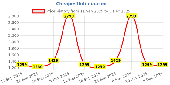 myntra.com Kotart Brown & White 3 Piece Typography Printed Wooden Wall Arts kotart Price History Graph from 11 Sep 2025 to 5 Dec 2025