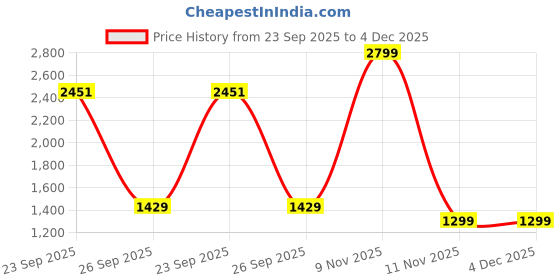 myntra.com Kotart Brown & White 3 Pieces Abstract Printed Wooden Wall Arts kotart Price History Graph from 23 Sep 2025 to 4 Dec 2025