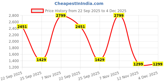 myntra.com Kotart Brown & White 3 Pieces Abstract Printed Wooden Wall Arts kotart Price History Graph from 22 Sep 2025 to 4 Dec 2025