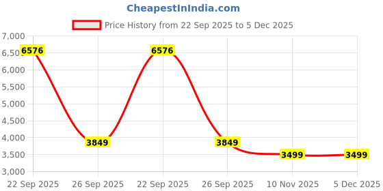 myntra.com Kotart Brown & White 3 Pieces Abstract Wooden Wall Arts kotart Price History Graph from 22 Sep 2025 to 5 Dec 2025