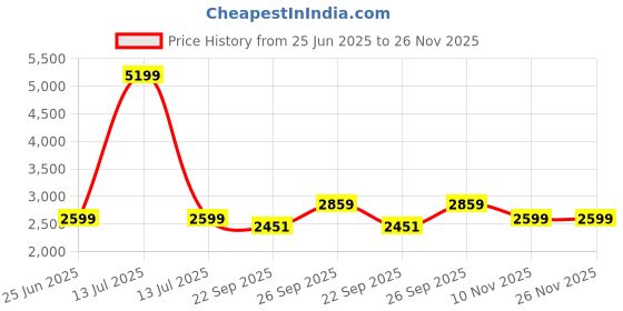 myntra.com Kotart Brown & White 6 and more Piece Wood Floral and Botanical Wall Paintings kotart Price History Graph from 25 Jun 2025 to 26 Nov 2025