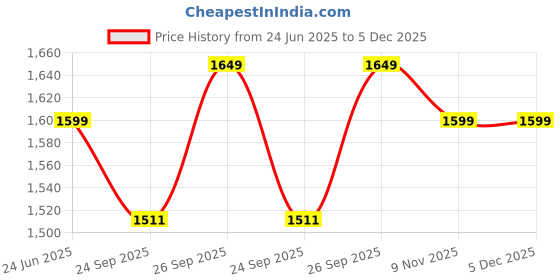 myntra.com Kotart Brown & White 6 Pieces Abstract Printed Wooden Wall Arts kotart Price History Graph from 24 Jun 2025 to 5 Dec 2025