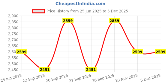 myntra.com Kotart Brown & White 6 Pieces Abstract Printed Wooden Wall Arts kotart Price History Graph from 25 Jun 2025 to 5 Dec 2025