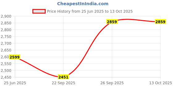 myntra.com Kotart Brown & White 6 Pieces Wood Abstract Wall Arts kotart Price History Graph from 25 Jun 2025 to 13 Oct 2025