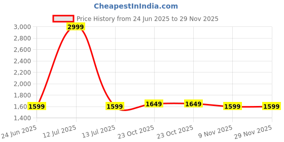 myntra.com Kotart Brown & White 6 Pieces Wood Abstract Wall Arts kotart Price History Graph from 24 Jun 2025 to 28 Nov 2025