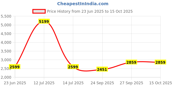 myntra.com Kotart Brown & White 6 Pieces Wood Abstract Wall Arts kotart Price History Graph from 23 Jun 2025 to 14 Oct 2025