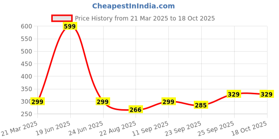 myntra.com Kotart Brown & Yellow 2 Piece Wood Abstract Wall Paintings kotart Price History Graph from 21 Mar 2025 to 18 Oct 2025