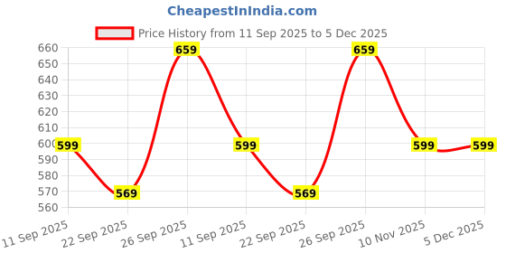 myntra.com Kotart Brown & Yellow 2 Piece Wood Abstract Wall Paintings kotart Price History Graph from 11 Sep 2025 to 5 Dec 2025