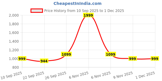 myntra.com Kotart Brown & Yellow 2 Piece Wood Abstract Wall Paintings kotart Price History Graph from 10 Sep 2025 to 30 Nov 2025