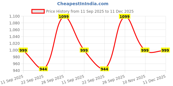 myntra.com Kotart Brown & Yellow 2 Piece Wood Floral and Botanical Wall Paintings kotart Price History Graph from 11 Sep 2025 to 11 Dec 2025