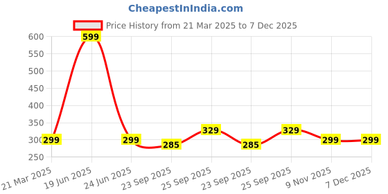 myntra.com Kotart Brown & Yellow 2 Pieces Floral And Botanical Printed Wooden Madhubani Wall Art kotart Price History Graph from 21 Mar 2025 to 7 Dec 2025