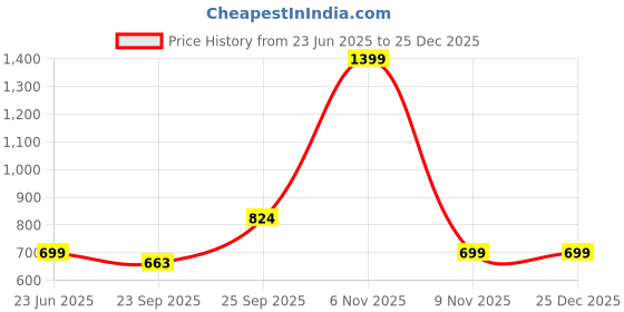 myntra.com Kotart Brown & Yellow 2 Pieces Wooden Floral and Botanical Wall Paintings kotart Price History Graph from 23 Jun 2025 to 25 Dec 2025