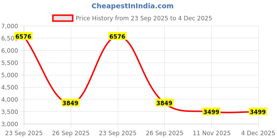 myntra.com Kotart Brown & Yellow 3 Pieces Floral And Botanical Printed Wooden Wall Arts kotart Price History Graph from 23 Sep 2025 to 4 Dec 2025