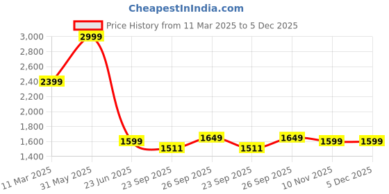 myntra.com Kotart Brown & Yellow 6 and more Piece Wood Abstract Wall Paintings kotart Price History Graph from 11 Mar 2025 to 5 Dec 2025