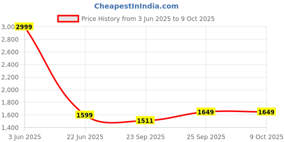 myntra.com Kotart Brown & Yellow 6 and more Piece Wood Abstract Wall Paintings kotart Price History Graph from 3 Jun 2025 to 9 Oct 2025