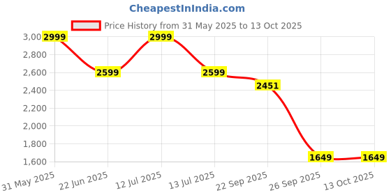 myntra.com Kotart Brown & Yellow 6 and more Piece Wood Abstract Wall Paintings kotart Price History Graph from 31 May 2025 to 13 Oct 2025