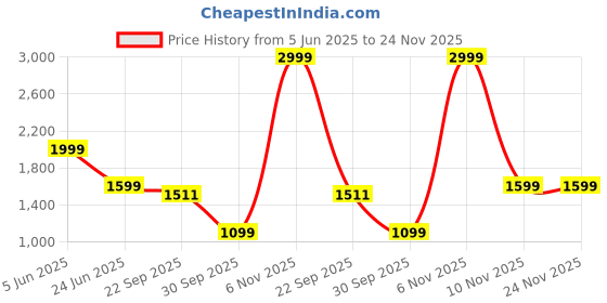 myntra.com Kotart Brown & Yellow 6 and more Piece Wood Floral and Botanical Wall Paintings kotart Price History Graph from 5 Jun 2025 to 24 Nov 2025