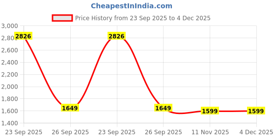 myntra.com Kotart Brown & Yellow 6 Piece Wooden Abstract Wall Art kotart Price History Graph from 23 Sep 2025 to 4 Dec 2025