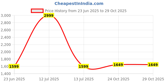 myntra.com Kotart Brown & Yellow 6 Pieces Wooden Floral and Botanical Wall Arts kotart Price History Graph from 23 Jun 2025 to 29 Oct 2025